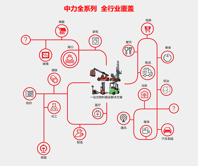 中力叉車